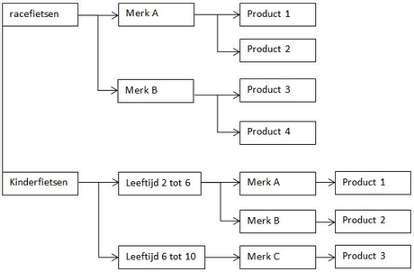 artikelgroepschema