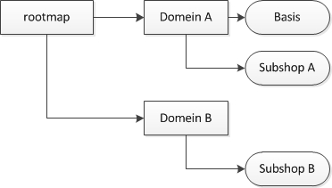 Multishop-internepadnaarbasis