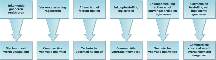 voorraadmutaties